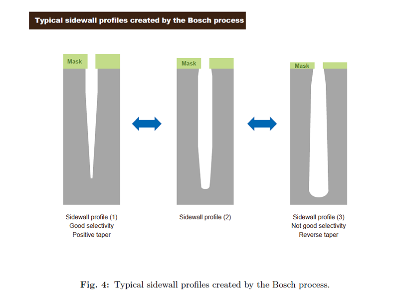 What is the Bosch Process (Deep Reactive Ion Etching)?｜Tech News｜Samco Inc.